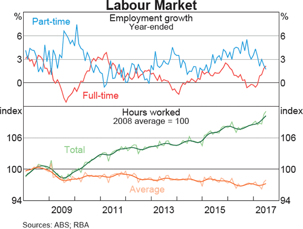 Graph 3.17: Labour Market