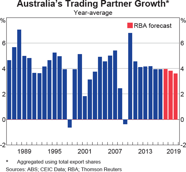 Graph 6.1: Australia&#39;s Trading Partner Growth