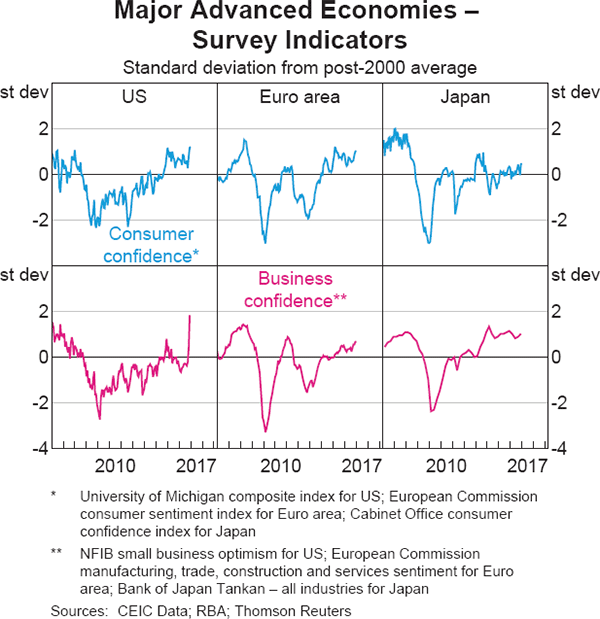 Graph 1.11: Major Advanced Economies &ndash; Survey Indicators