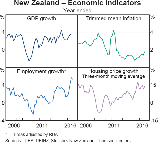 Graph 1.8: New Zealand &ndash; Economic Indicators