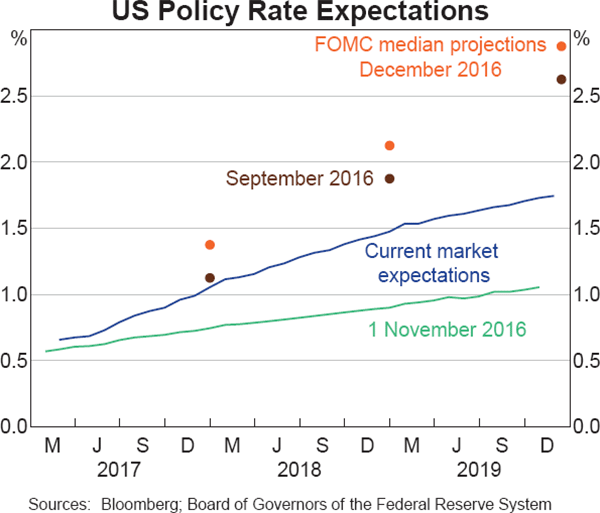 Graph 2.1: US Policy Rate Expectations