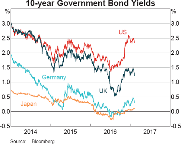 Graph 2.3: 10-year Government Bond Yields