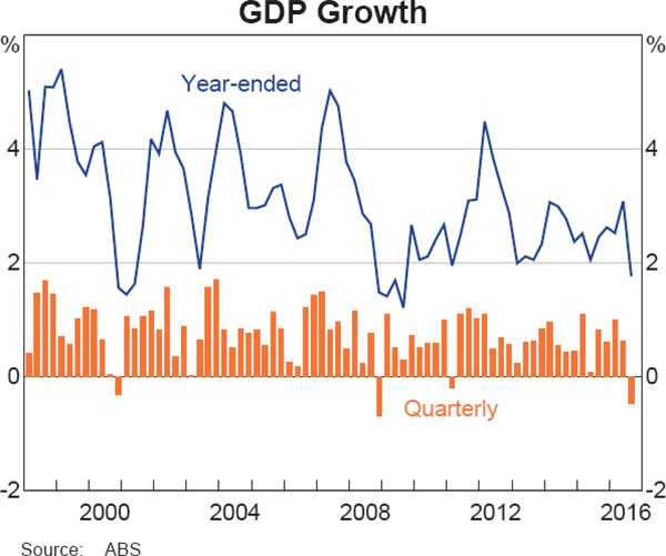 Graph 3.1: GDP Growth