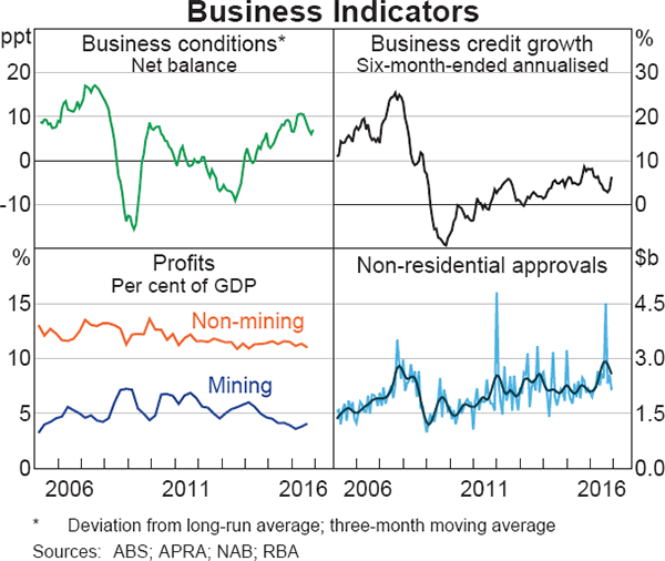 Graph 3.11: Business Indicators