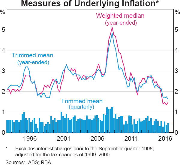 Graph 5.1: Measures of Underlying Inflation