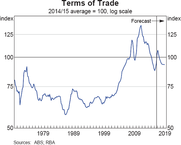 Graph 6.2: Terms of Trade