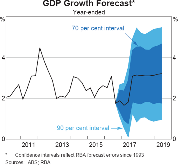 Graph 6.3: GDP Growth Forecast