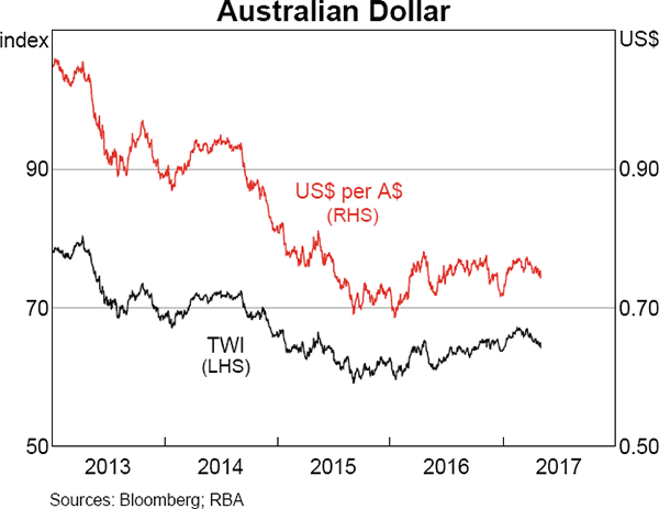 Graph 2.23: Australian Dollar