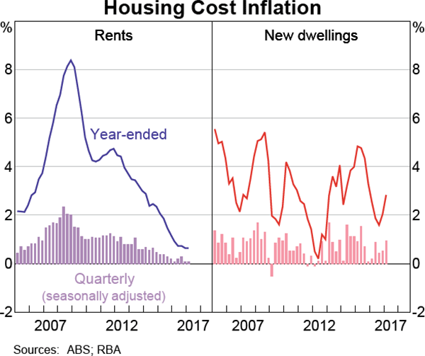 Graph 5.7: Housing Cost Inflation