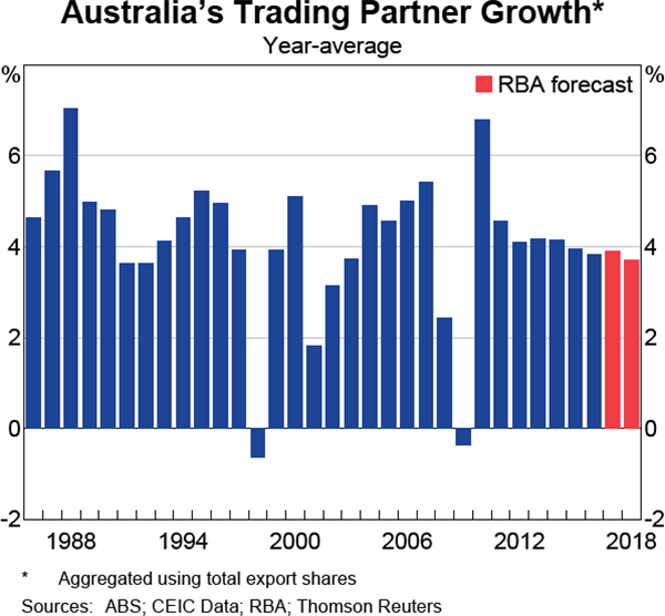 Graph 6.1: Australia&#39;s Trading Partner Growth