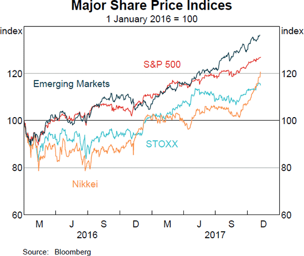 Graph 2.11: Major Share Price Indices