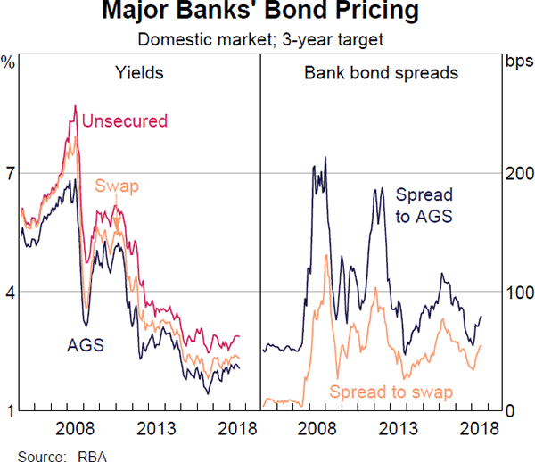 Graph 3.6 Major Banks' Bond Pricing