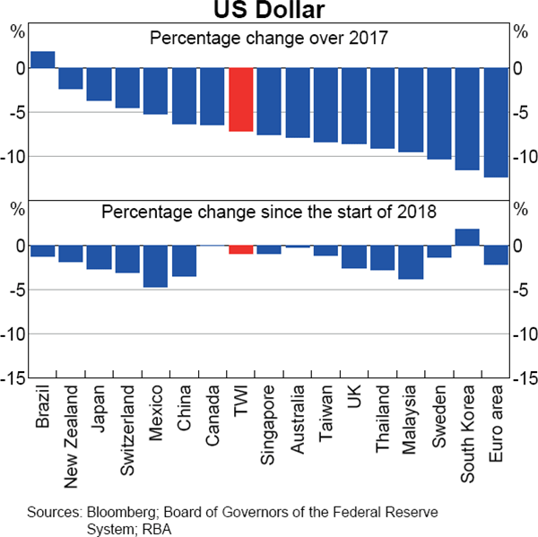 Graph 2.19 US Dollar