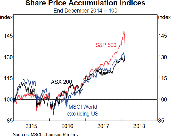 Graph 4.21 Share Price Accumulation Indices