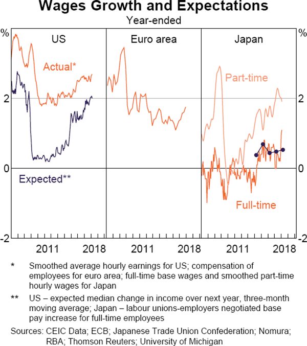 Graph 1.10 Wages Growth and Expectations