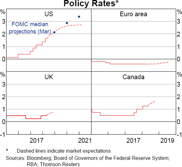 Graph 1.11 Policy Rates