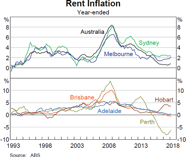 Graph 4.6 Rent Inflation