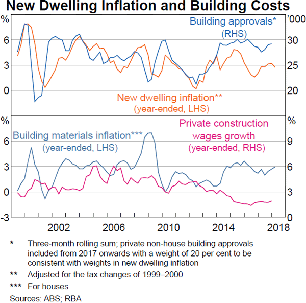 Graph 4.7 New Dwelling Inflation and Building Costs