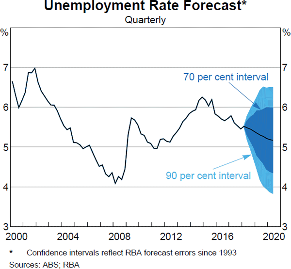 Graph 5.3 Unemployment Rate Forecast