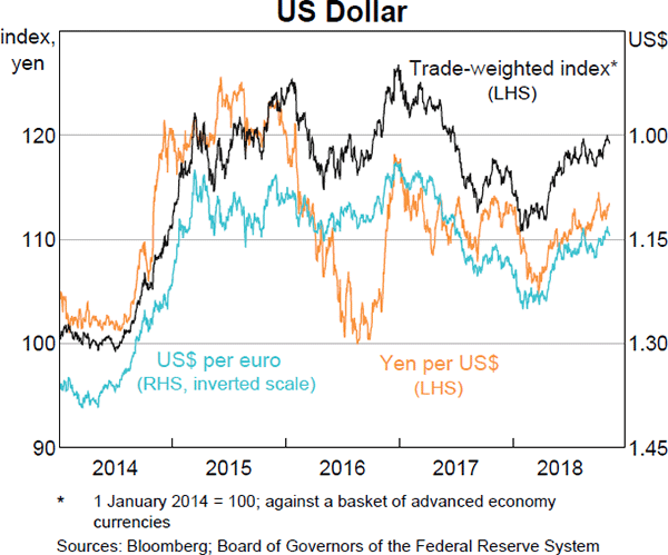 Graph 1.10 US Dollar