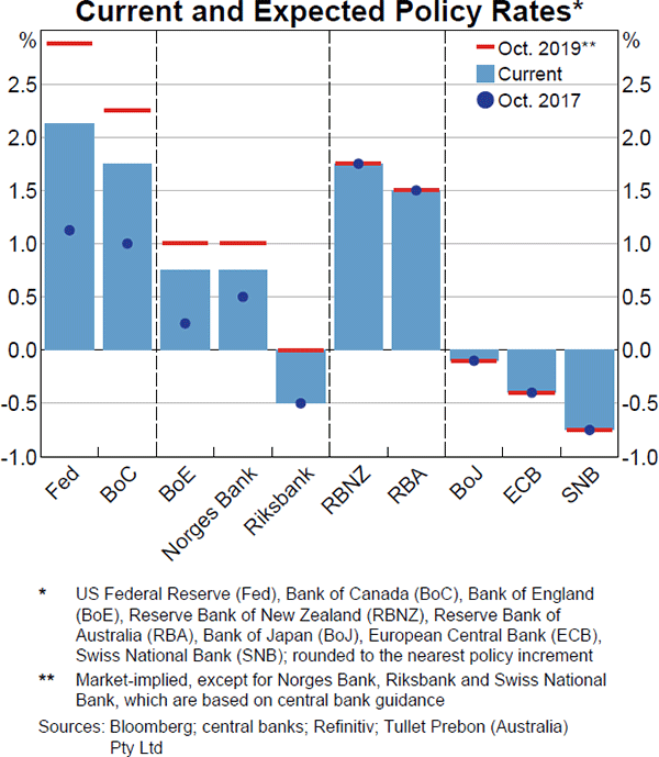 Graph 1.8 Current and Expected Policy Rates