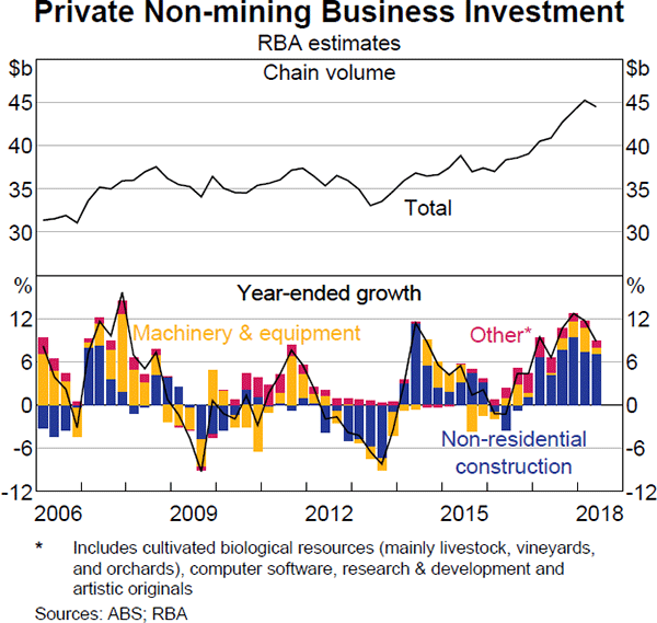 Graph 2.6 Private Non-mining Business Investment