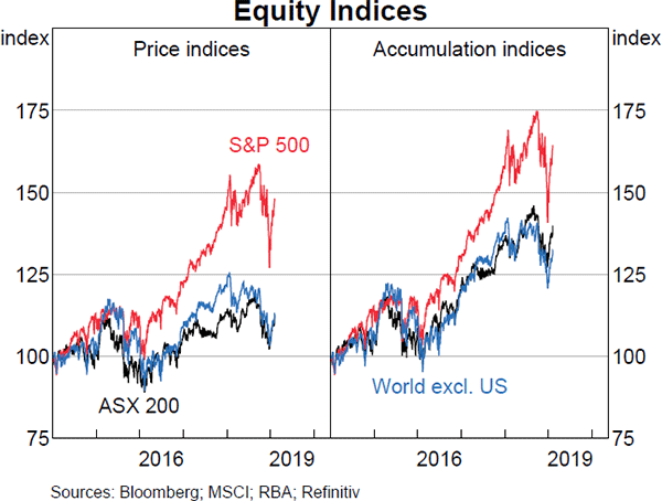 Graph 3.21 Equity Indices