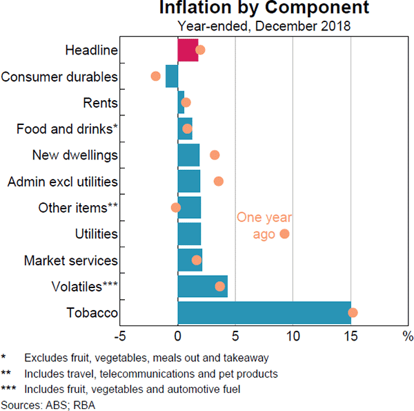 Graph 4.4 Inflation by Component