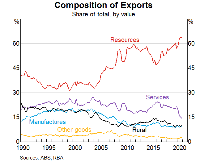 Graph 3: Labour Productivity