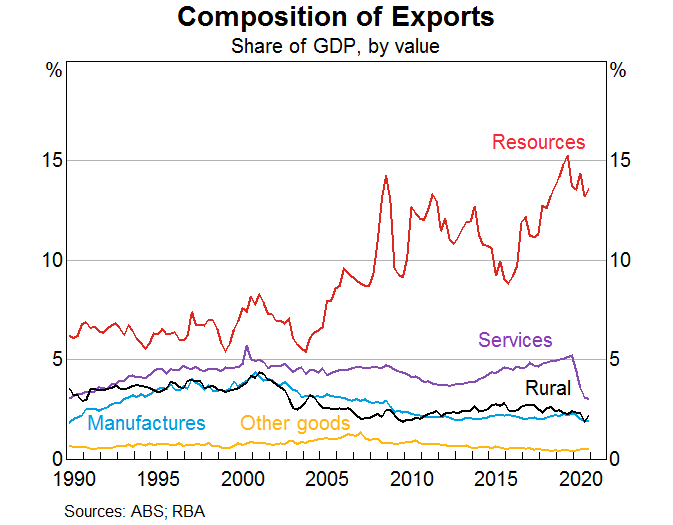 Graph 4: Labour Productivity