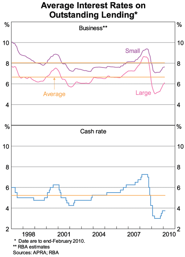 Graph 5: Average Interest Rates on Outstanding Lending