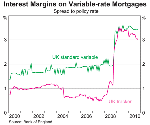 Graph 21: Interest Margins on Variable-rate Mortgages