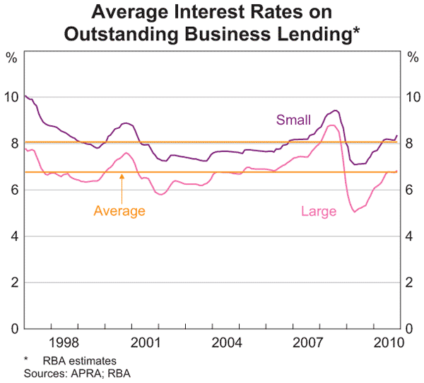 Graph 25: Average Interest Rates on Outstanding Business Lending