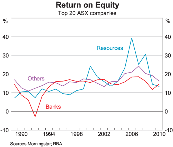 Graph 33: Return on Equity