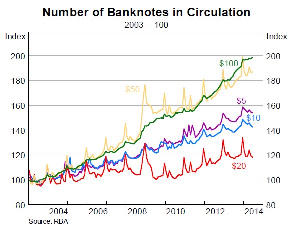 Graph 1: Number of Banknotes in Circulation