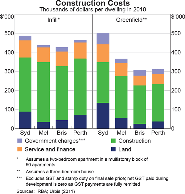 Graph 19: Construction Costs