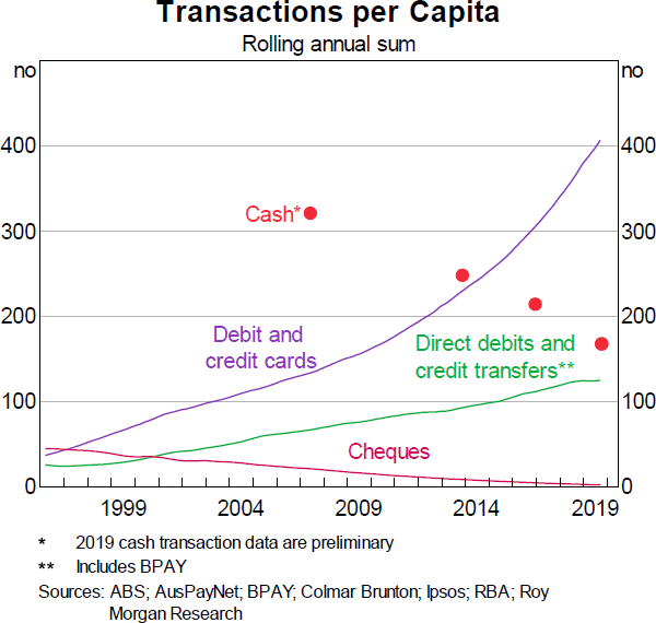 Graph 1: Transactions per Capita