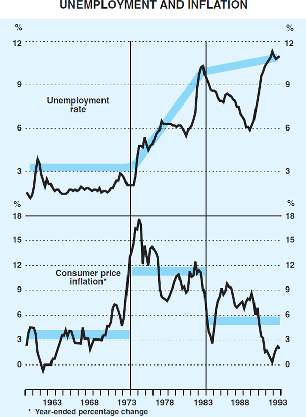 Graph 4: Unemployment and Inflation