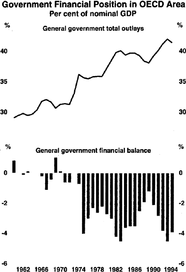 Graph 1: Government Financial Position in OECD Area