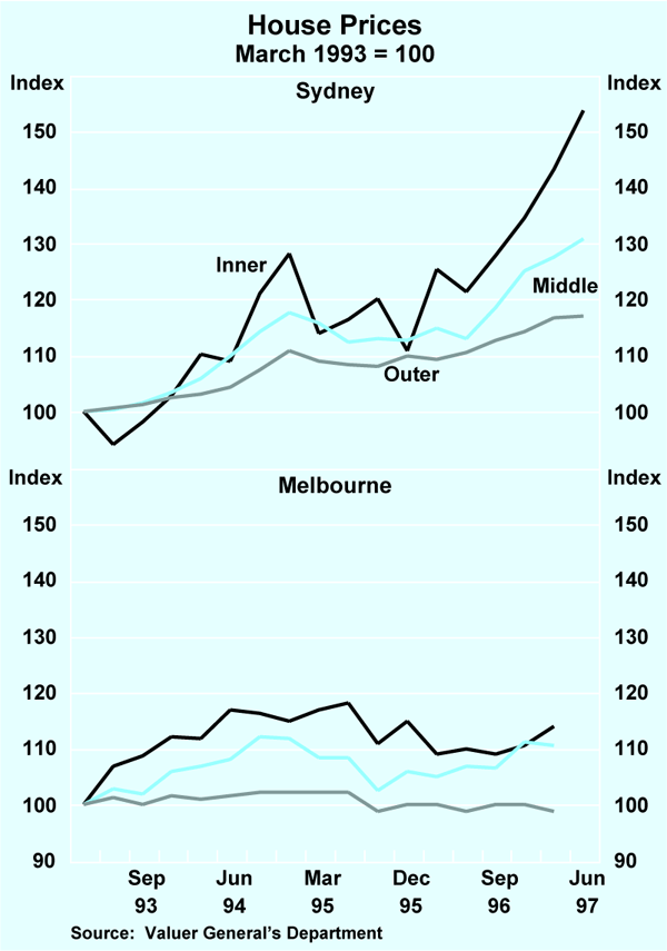 Graph 7: House Prices