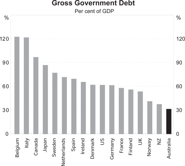 Gross Government Debt