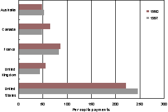 Graph 1: Volume of Cheque Payments (1990 vs 1997)