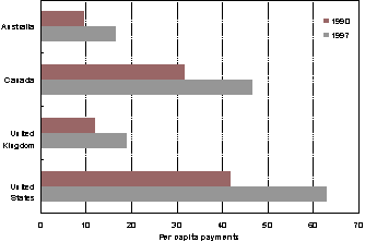 Graph 4: Volume of Credit Card Payments (1990 vs 1997)