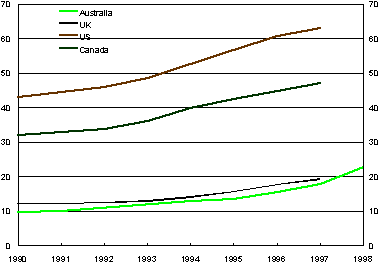 Graph 5: Volume of Credit Card Payments