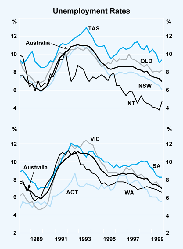 Graph 3: Unemployment Rates