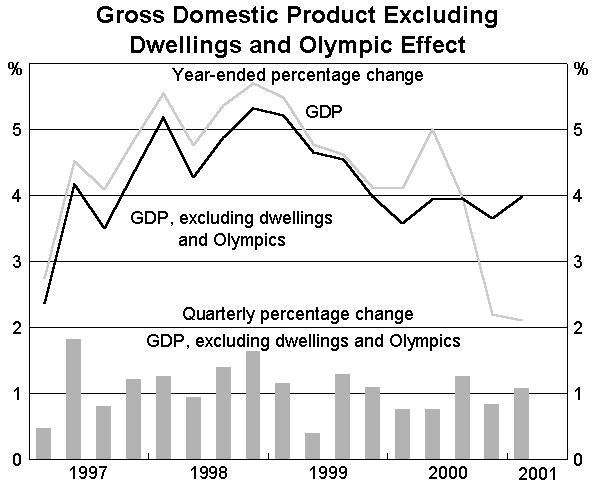 Graph 2 Gross Domestic Product Excluding Dwellings and Olympic Effect