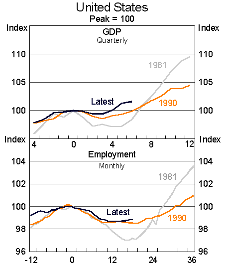 Graph 2: United States