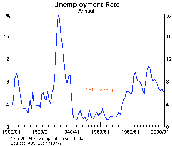 Graph 3: Unemployment Rate