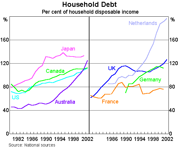 Graph 1: Household Debt