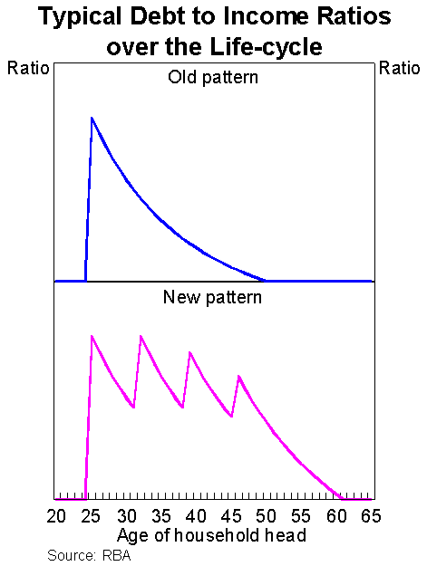 Graph 2: Typical Debt to Income Ratios over the Life-cycle